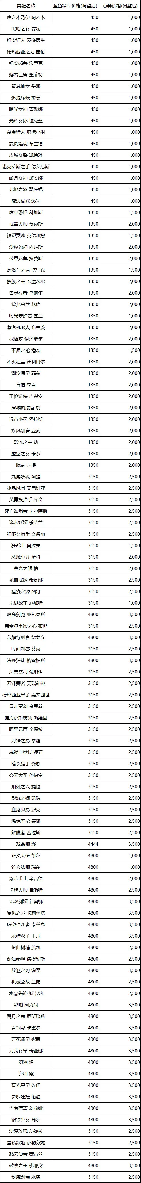 lol英雄价格调整了什么 lol英雄价格调整一览 lol英雄价格调整了什么 lol英雄价格调整一览