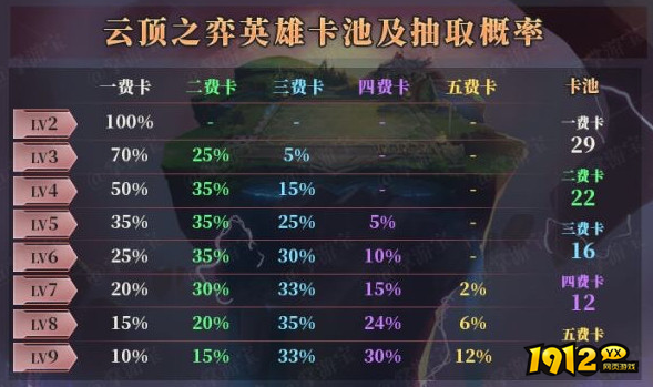 云顶之弈牌库数量规则是什么 云顶之弈牌库数量规则介绍 云顶之弈牌库数量规则是什么 云顶之弈牌库数量规则介绍